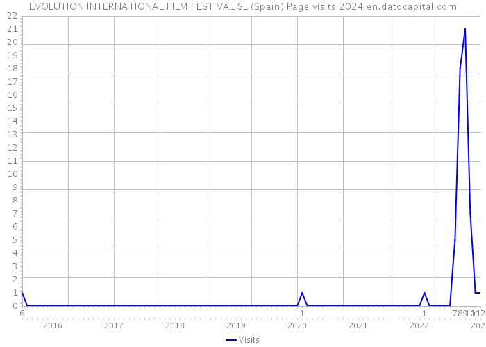 EVOLUTION INTERNATIONAL FILM FESTIVAL SL (Spain) Page visits 2024 