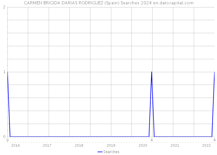 CARMEN BRIGIDA DARIAS RODRIGUEZ (Spain) Searches 2024 