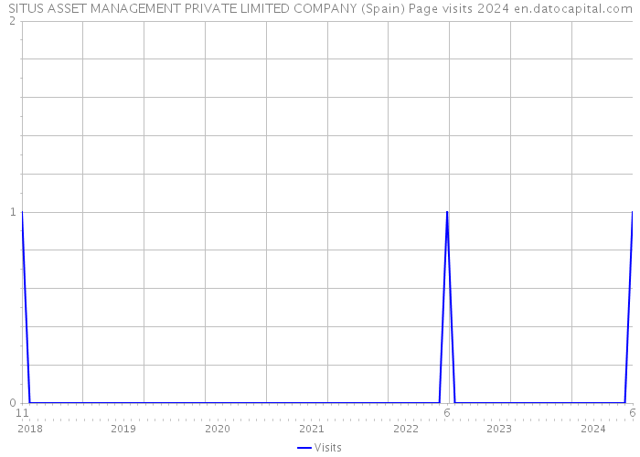 SITUS ASSET MANAGEMENT PRIVATE LIMITED COMPANY (Spain) Page visits 2024 