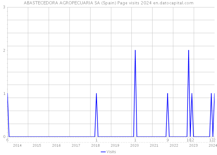 ABASTECEDORA AGROPECUARIA SA (Spain) Page visits 2024 