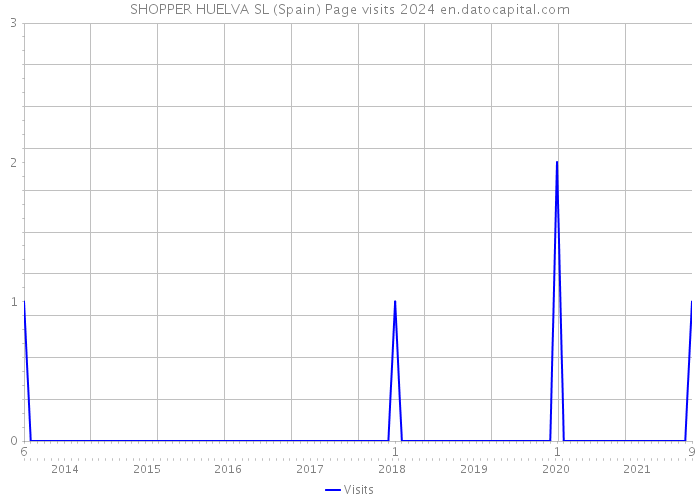 SHOPPER HUELVA SL (Spain) Page visits 2024 