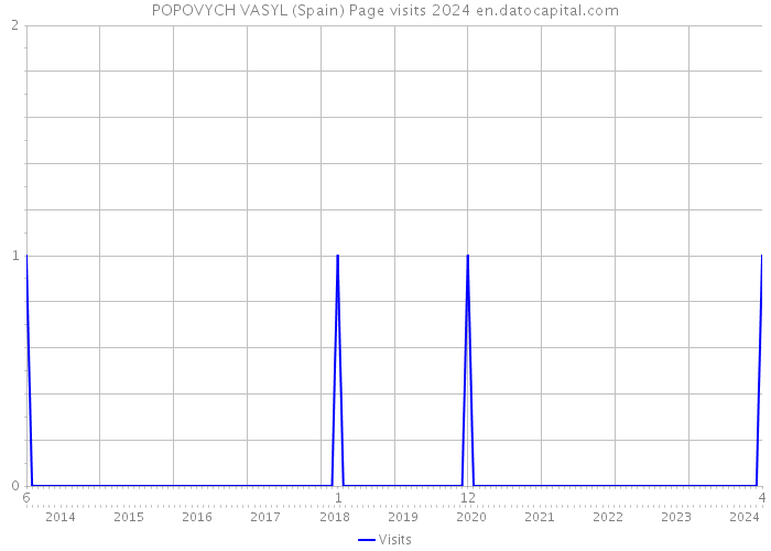 POPOVYCH VASYL (Spain) Page visits 2024 