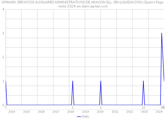 OFIMARK SERVICIOS AUXILIARES ADMINISTRATIVOS DE ARAGON SLL. (EN LIQUIDACION) (Spain) Page visits 2024 