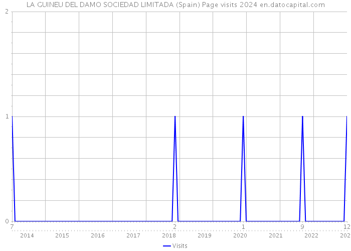 LA GUINEU DEL DAMO SOCIEDAD LIMITADA (Spain) Page visits 2024 