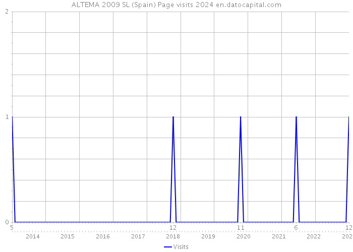 ALTEMA 2009 SL (Spain) Page visits 2024 