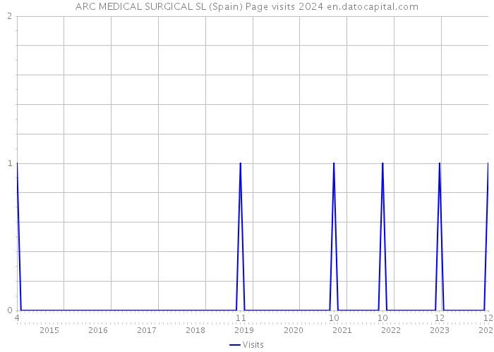 ARC MEDICAL SURGICAL SL (Spain) Page visits 2024 