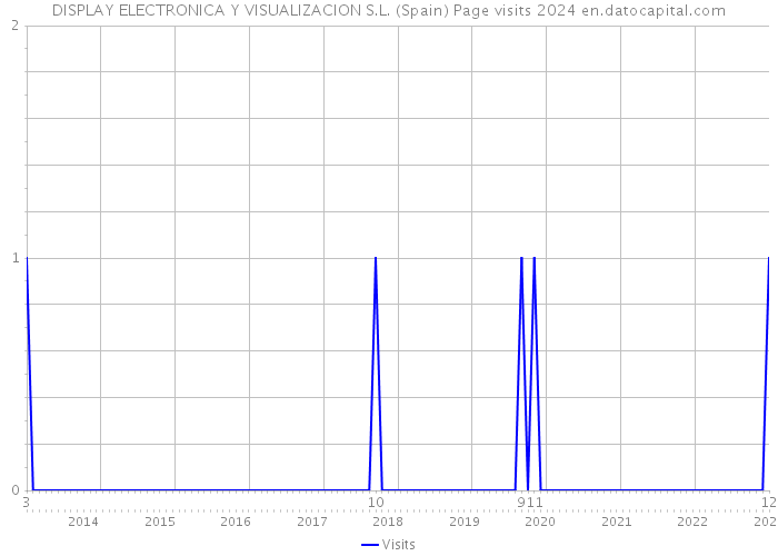 DISPLAY ELECTRONICA Y VISUALIZACION S.L. (Spain) Page visits 2024 