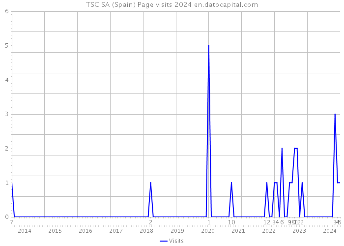 TSC SA (Spain) Page visits 2024 