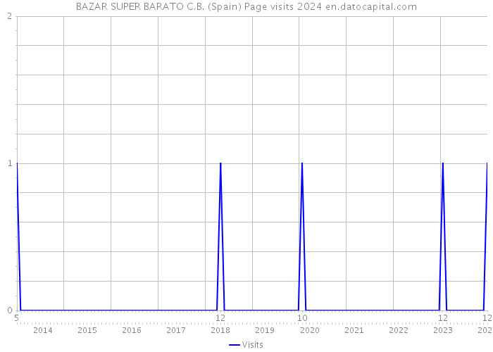 BAZAR SUPER BARATO C.B. (Spain) Page visits 2024 