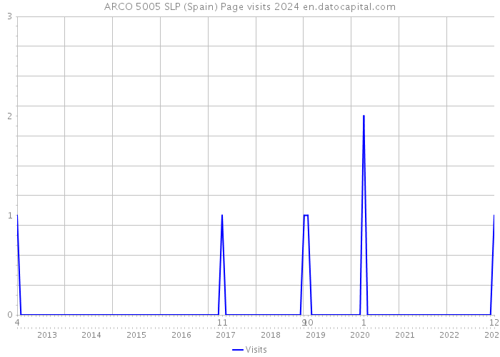 ARCO 5005 SLP (Spain) Page visits 2024 