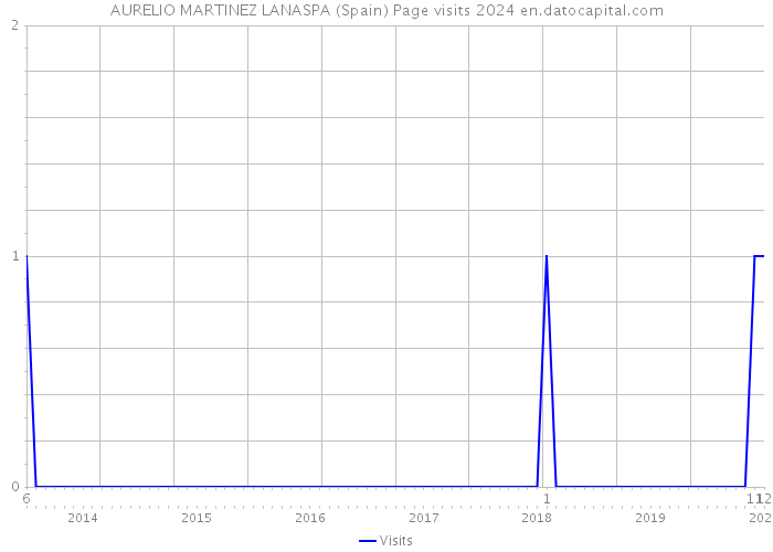 AURELIO MARTINEZ LANASPA (Spain) Page visits 2024 