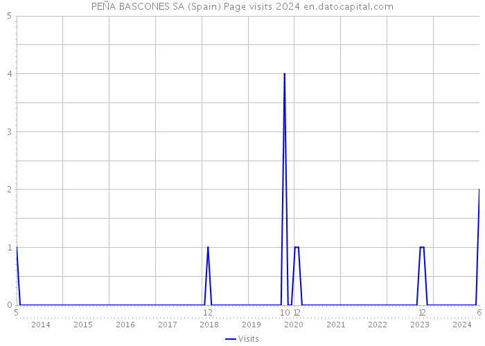 PEÑA BASCONES SA (Spain) Page visits 2024 