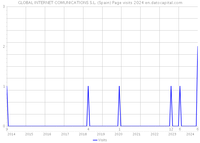 GLOBAL INTERNET COMUNICATIONS S.L. (Spain) Page visits 2024 