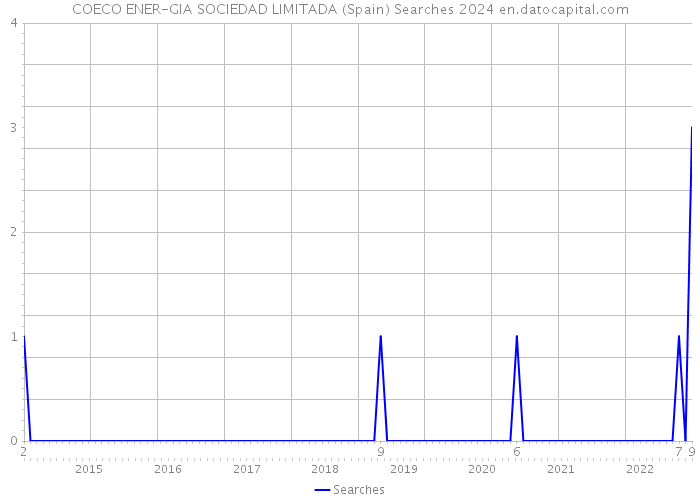 COECO ENER-GIA SOCIEDAD LIMITADA (Spain) Searches 2024 