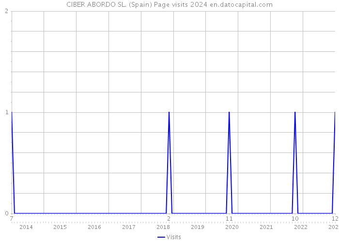 CIBER ABORDO SL. (Spain) Page visits 2024 