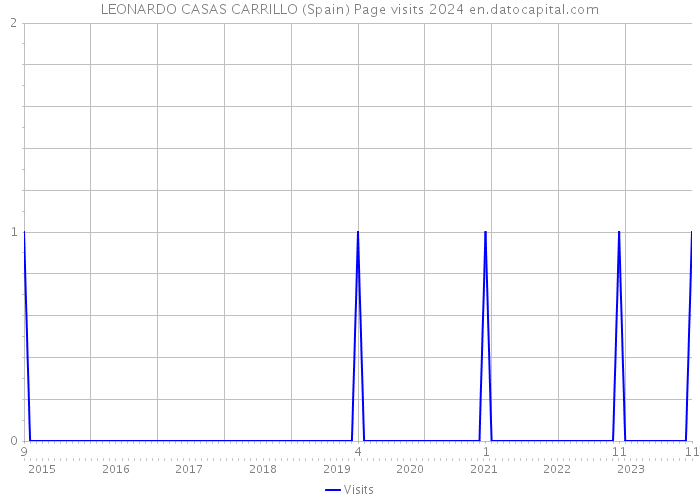 LEONARDO CASAS CARRILLO (Spain) Page visits 2024 
