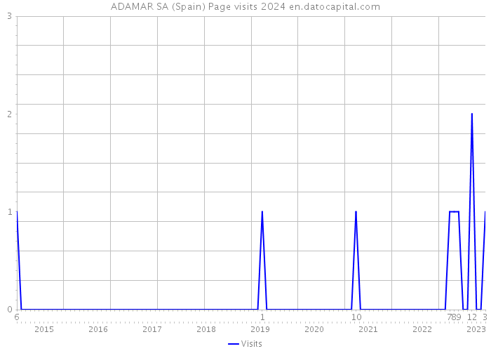 ADAMAR SA (Spain) Page visits 2024 