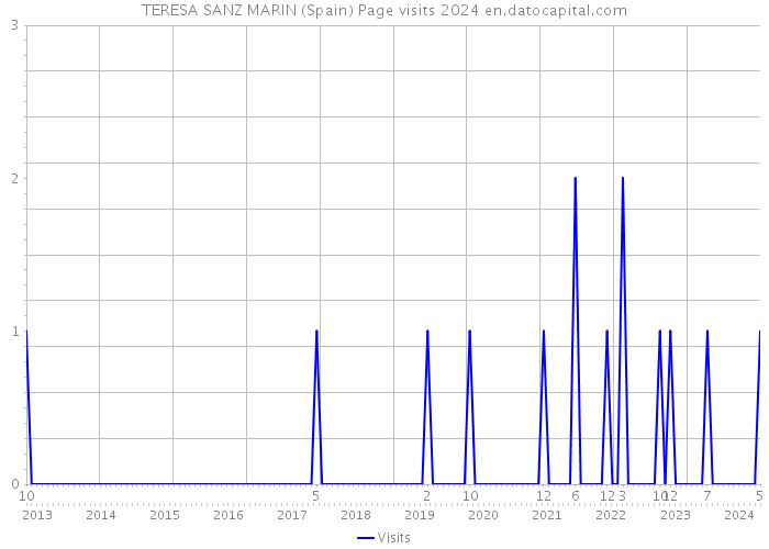 TERESA SANZ MARIN (Spain) Page visits 2024 