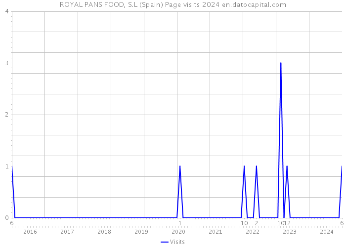 ROYAL PANS FOOD, S.L (Spain) Page visits 2024 