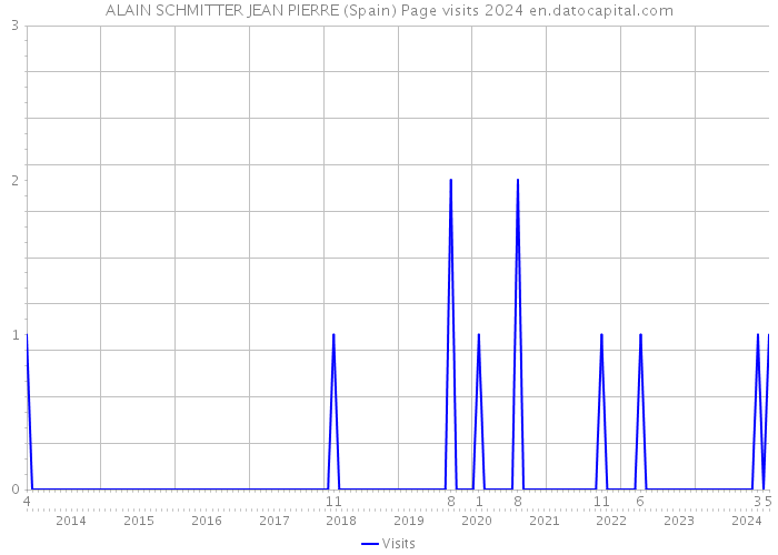 ALAIN SCHMITTER JEAN PIERRE (Spain) Page visits 2024 