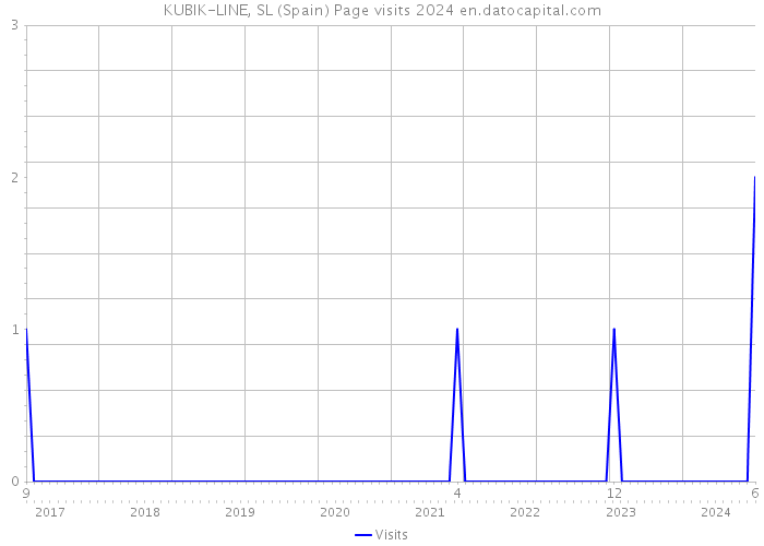 KUBIK-LINE, SL (Spain) Page visits 2024 