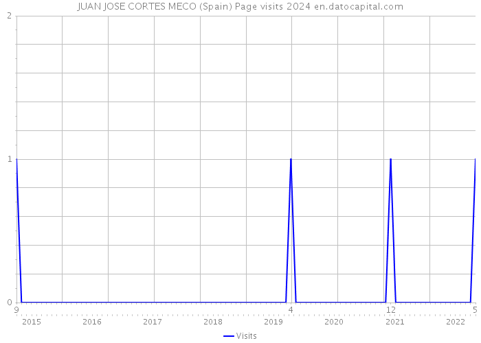 JUAN JOSE CORTES MECO (Spain) Page visits 2024 