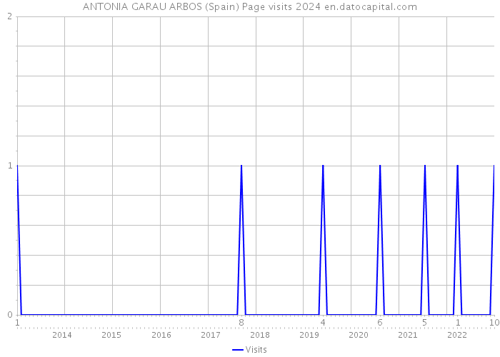ANTONIA GARAU ARBOS (Spain) Page visits 2024 