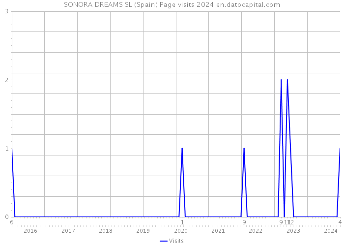 SONORA DREAMS SL (Spain) Page visits 2024 