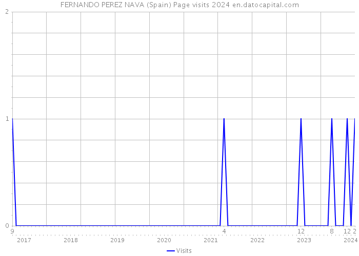 FERNANDO PEREZ NAVA (Spain) Page visits 2024 