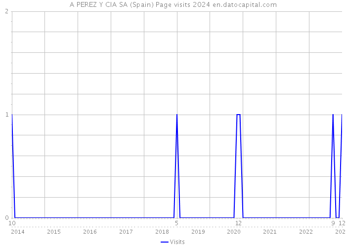 A PEREZ Y CIA SA (Spain) Page visits 2024 