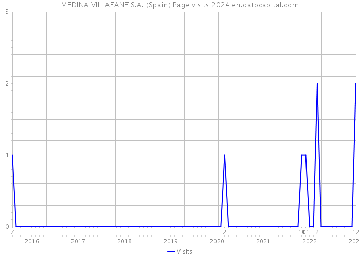 MEDINA VILLAFANE S.A. (Spain) Page visits 2024 