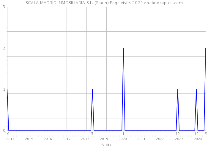 SCALA MADRID INMOBILIARIA S.L. (Spain) Page visits 2024 