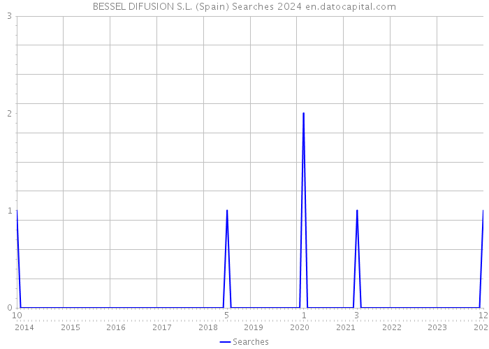 BESSEL DIFUSION S.L. (Spain) Searches 2024 