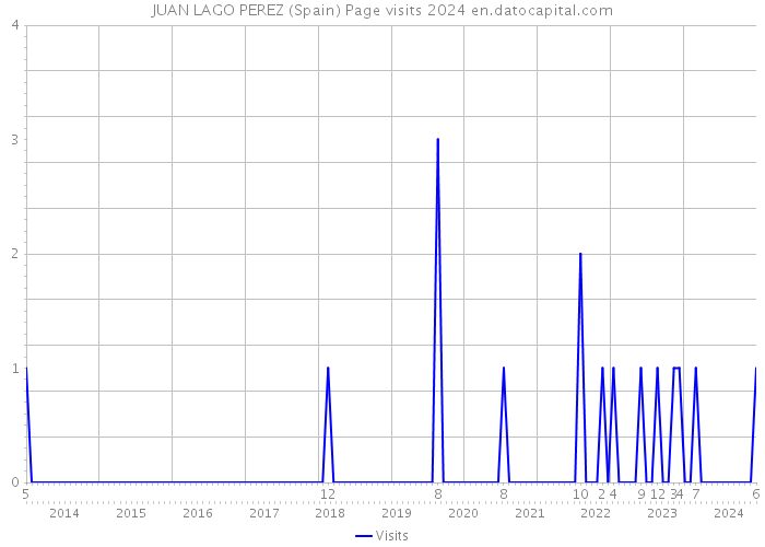 JUAN LAGO PEREZ (Spain) Page visits 2024 