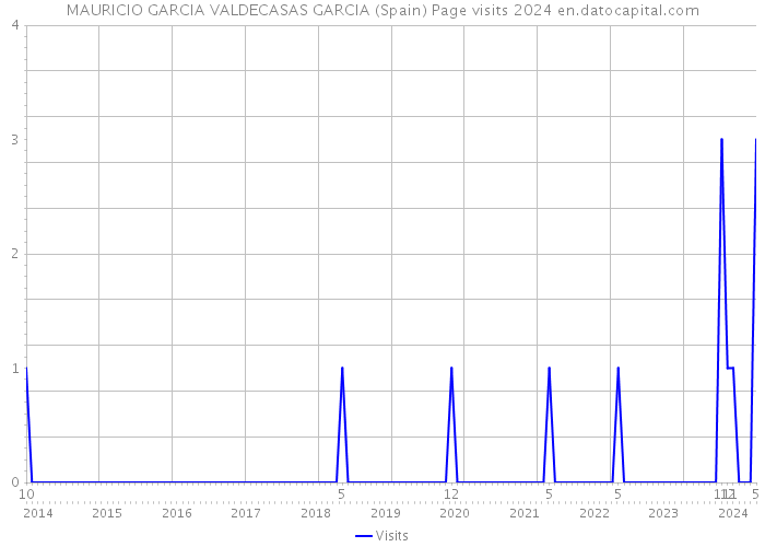 MAURICIO GARCIA VALDECASAS GARCIA (Spain) Page visits 2024 