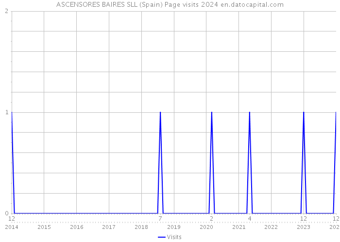 ASCENSORES BAIRES SLL (Spain) Page visits 2024 