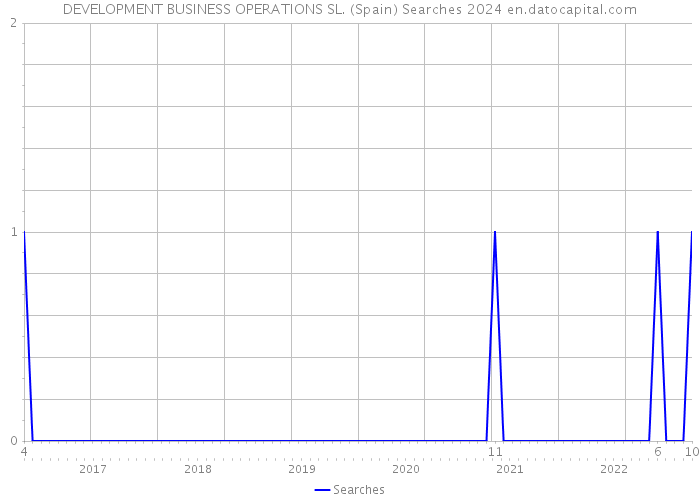 DEVELOPMENT BUSINESS OPERATIONS SL. (Spain) Searches 2024 
