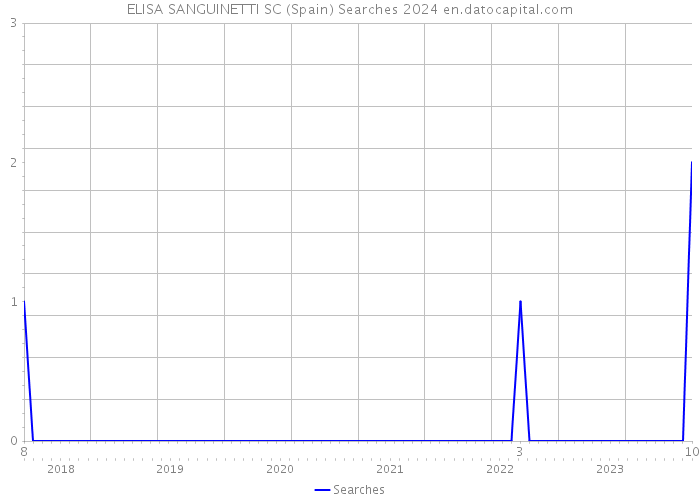 ELISA SANGUINETTI SC (Spain) Searches 2024 