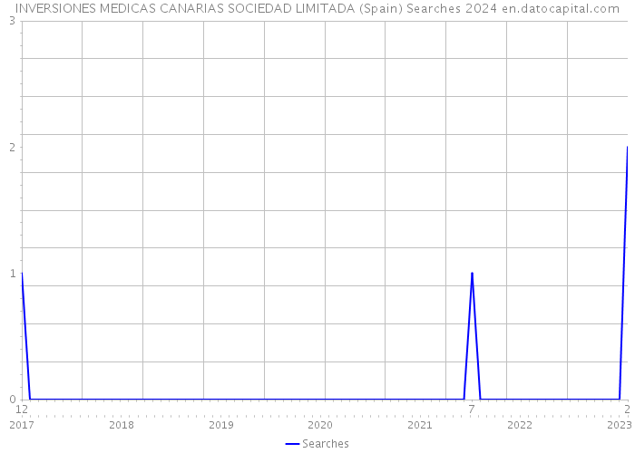 INVERSIONES MEDICAS CANARIAS SOCIEDAD LIMITADA (Spain) Searches 2024 