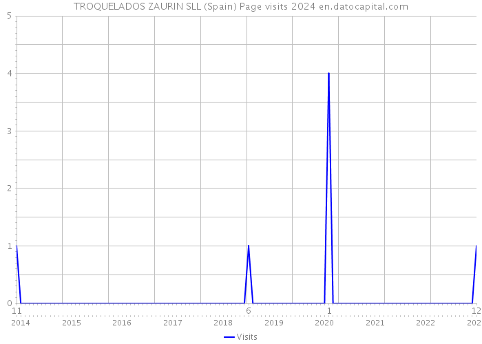 TROQUELADOS ZAURIN SLL (Spain) Page visits 2024 