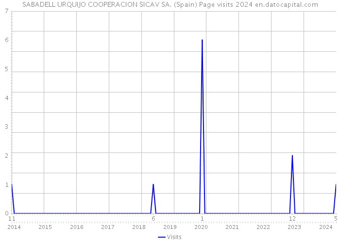 SABADELL URQUIJO COOPERACION SICAV SA. (Spain) Page visits 2024 
