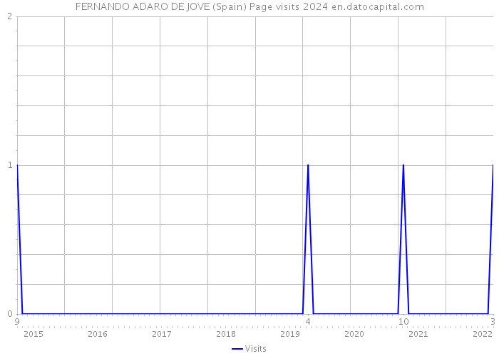 FERNANDO ADARO DE JOVE (Spain) Page visits 2024 