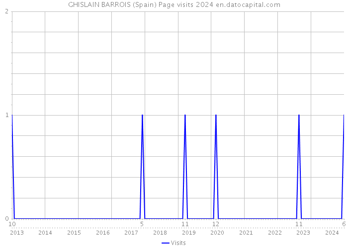 GHISLAIN BARROIS (Spain) Page visits 2024 