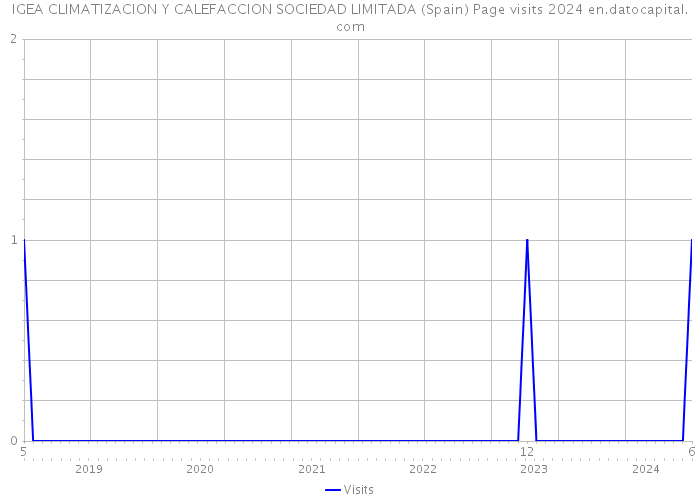IGEA CLIMATIZACION Y CALEFACCION SOCIEDAD LIMITADA (Spain) Page visits 2024 