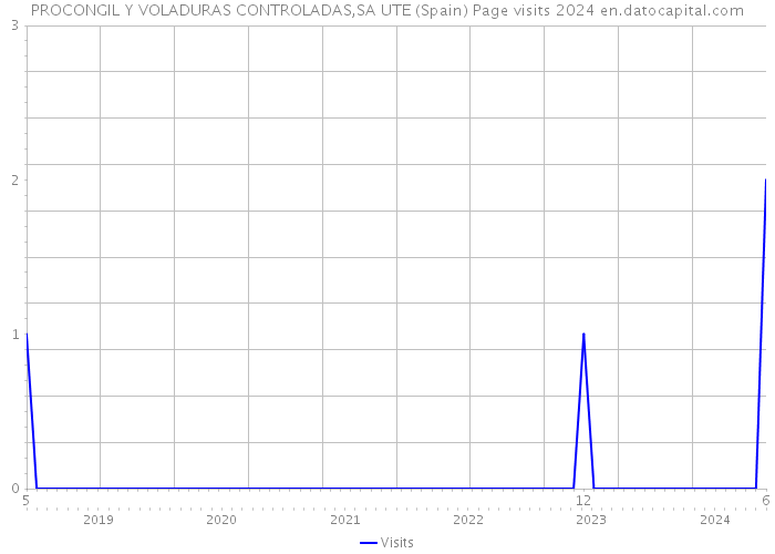 PROCONGIL Y VOLADURAS CONTROLADAS,SA UTE (Spain) Page visits 2024 
