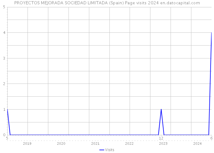 PROYECTOS MEJORADA SOCIEDAD LIMITADA (Spain) Page visits 2024 
