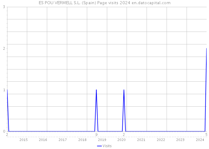 ES POU VERMELL S.L. (Spain) Page visits 2024 