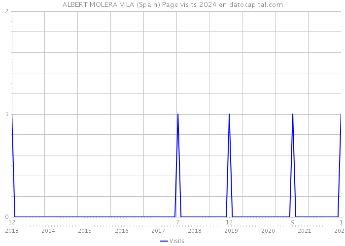 ALBERT MOLERA VILA (Spain) Page visits 2024 