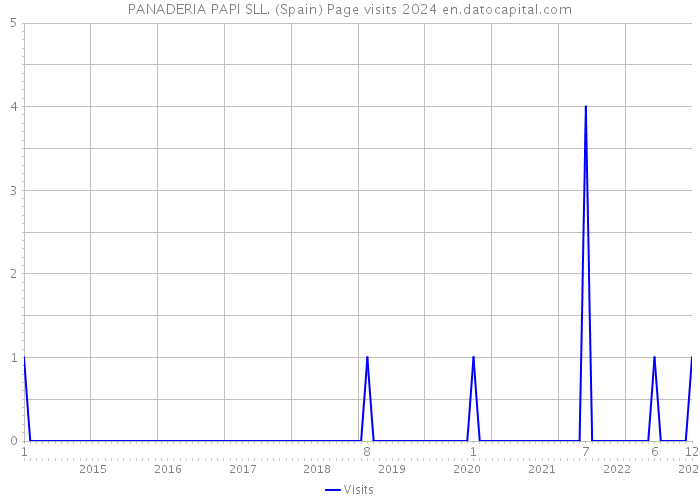 PANADERIA PAPI SLL. (Spain) Page visits 2024 