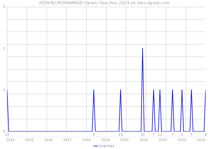 ASSAHLI MOHAMMAD (Spain) Searches 2024 